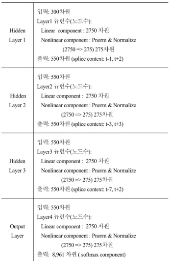 Table 5. Continuous speech recognition performance
