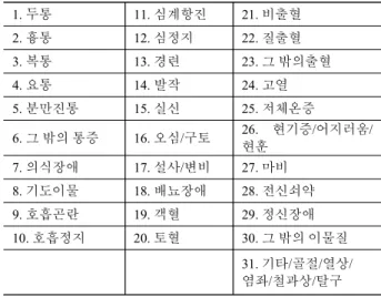Table 6. 31 Categories with patients symptom