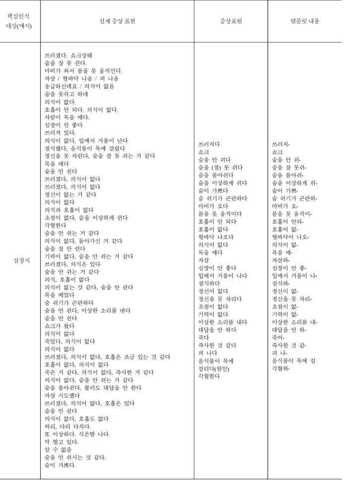 Table 9. Korean symptoms represent an example of the ambulance call report