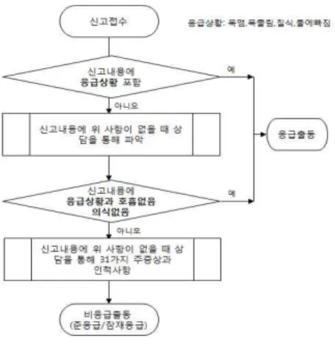 Table 11. Emergency response detection performance