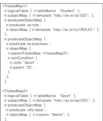 Fig.  1.  Example  R2RML  Mapping