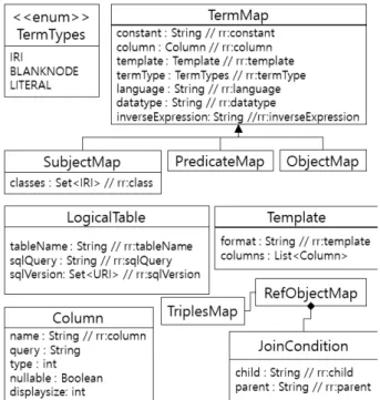 Fig.  3.  Major  Classes  in  R2RML  Model