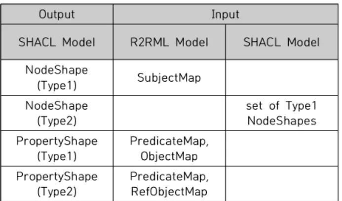 표 1은 R2RML 모델과 SHACL 모델의 요소 간 대응 관 계를  요약한다.  SHACL  모델  요소들은  대응하는  R2RML  요소를 입력으로 하여 R2RML 요소 내의 속성을 분석하여  SHACL  요소의  세부  속성을  결정한다