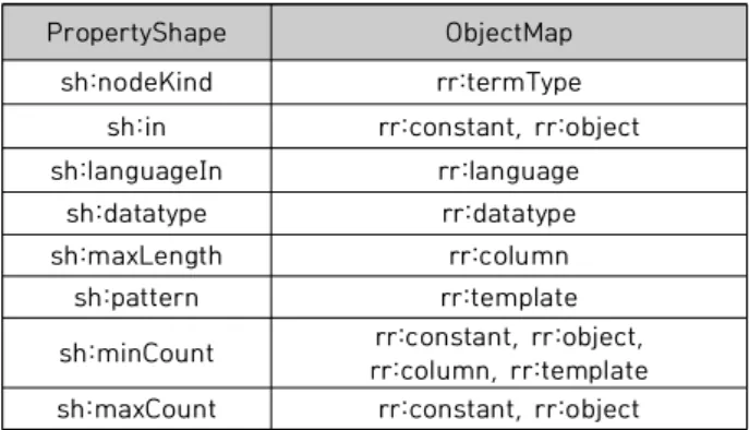 Table  2.  Constraints  of  Type1  NodeShape