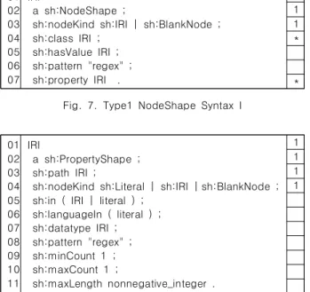 Fig.  8.  Type1  PropertyShape  Syntax  I