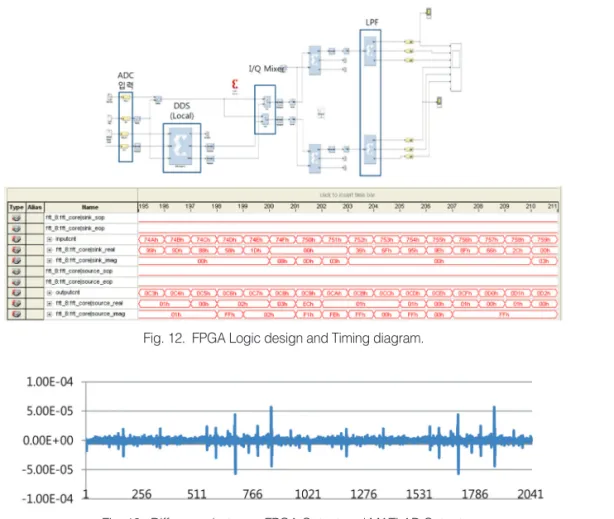 Fig. 12.  FPGA Logic design and Timing diagram.