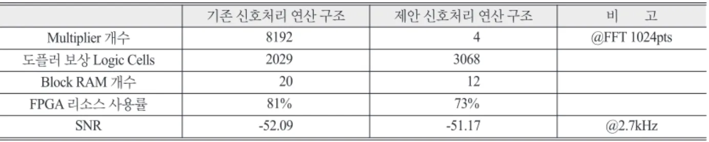 Table 3.  Performance figures before and after applying the proposed improvement structure