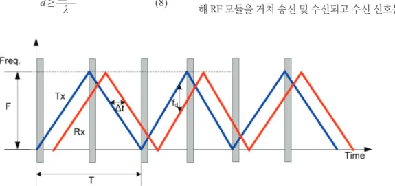 Fig. 3.  FMCW Radar Level Meter Waveform.