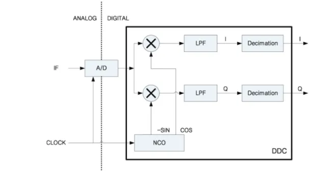 Table 2.  Main lobe and Side lobe Bandwidth according to Window Function 윈도우 함수 부엽 최대값 주엽 대역폭 None -13dB 0.89 Hamming -42dB 1.30 Chebyshev-I -60dB 1.44 Chebyshev-II -80dB 1.65