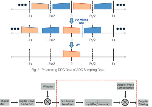 Fig. 8.  Processing DDC Data of ADC Sampling Data.