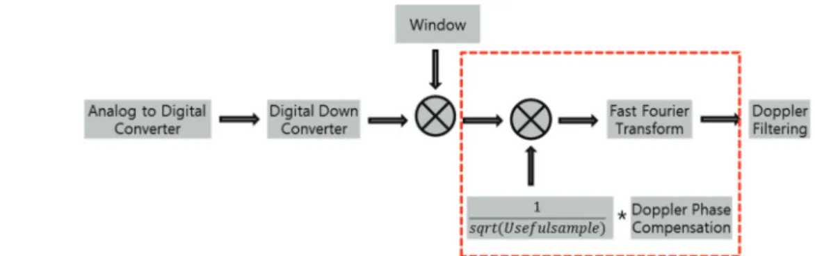 Fig. 11.  Test Setup Configuration of Radar Level Meter.