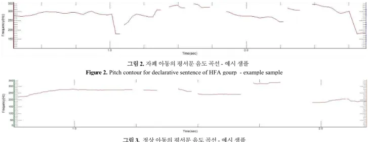 Figure 2. Pitch contour for declarative sentence of HFA gourp  - example sample