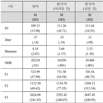 Table 1.  Mean values(s.d.) in English, difficult Korean vs. Easy Korean: /아/