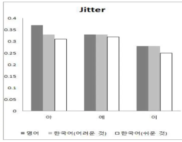 Table 3.  Mean values(s.d.) in English, difficult Korean vs. Easy Korean: /이/