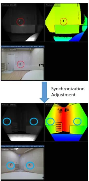Fig.  5.  Synchronization  of  multiple  Azure  Kinect.  In  the  image  above,  the  red  circle  indicates  that 