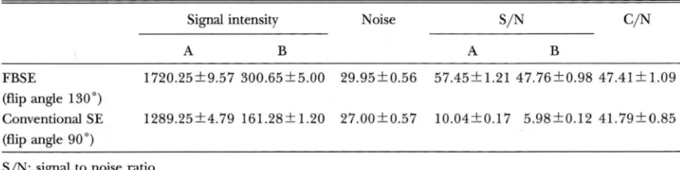 Table  1.  Comparison of the  SjN  and  CjN  between FBSE and Conventional SE techniques  in Phantoms 