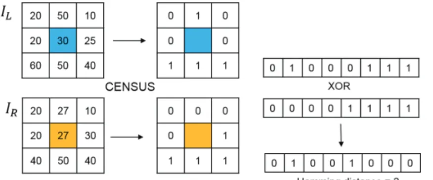 Fig. 1.  Census Transform for COSTs.
