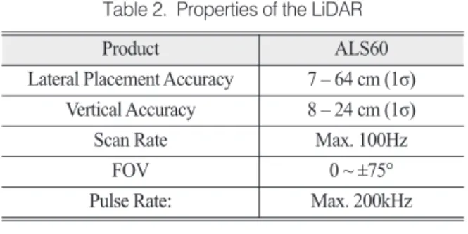Table 2.  Properties of the LiDAR
