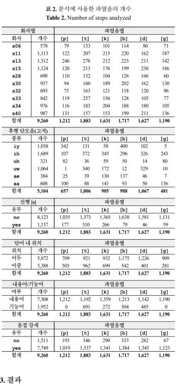 Table 2. Number of stops analyzed
