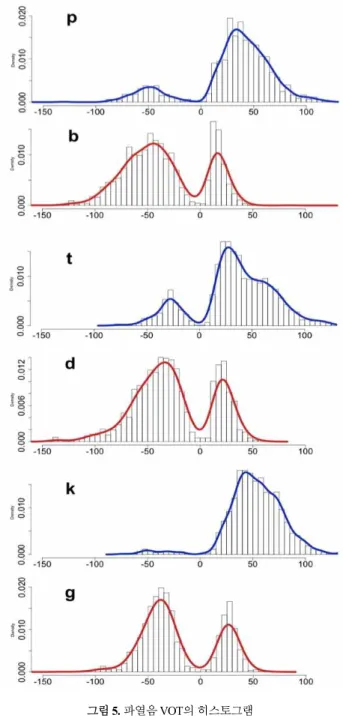 그림 3. 영어 파열음 VOT의 히스토그램 Figure 3. Histogram for English stop VOTs