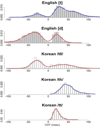 그림 8. 영어와 한국어의 치경 파열음 VOT의 히스토그램 Figure 8. Histograms for English and Korean alveolar stops
