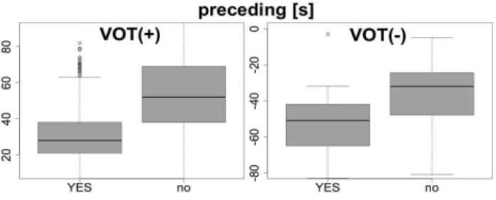 그림 12. 단어 내 위치에 따른 파열음 VOT의 박스플롯 Figure 12. Boxplots for stop VOTs by location within word
