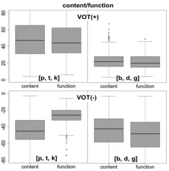 그림 13. 내용어/기능어에 따른 파열음 VOT의 박스플롯 Figure 13. Boxplots for VOTs by content vs. function word