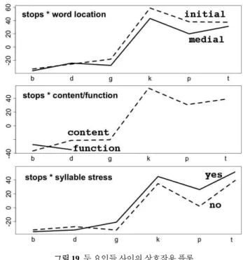 그림 18. 후행 모음과 파열음의 상호작용 플롯 Figure 18. Interaction for stops and following vowels