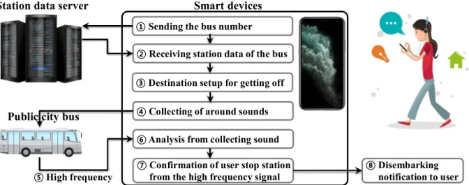 Fig.  1.  The  flow  of  the  disembarking  notification  system  using  smart  device  and  high  frequency