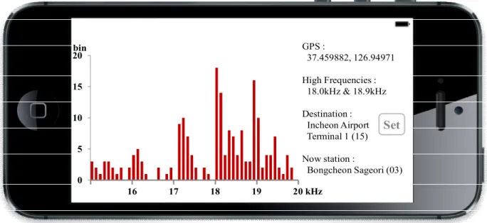 Fig.  4.  The  pseudo  code  for  detection  a  pair  of  high  frequencies  matched  with  bus  station