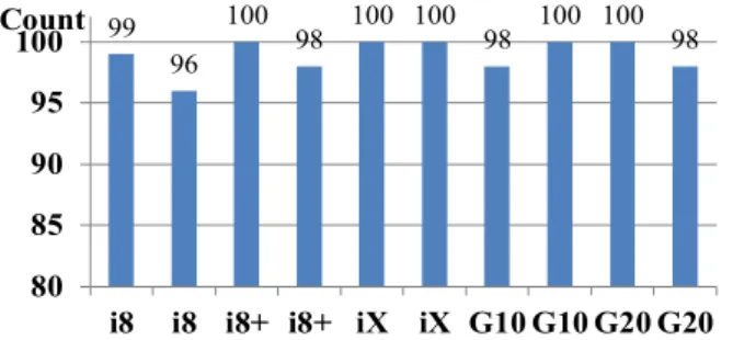 Fig.  7.  The  experiment  result  of  disembarking  notification  using  smart  device  and  high  frequencies