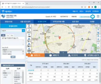 Fig.  1.  Business  Analysis  Service  for  SMEs  (Small  and  Medium-Sized  Enterprises)  Provided  by  Seoul  Metro  City