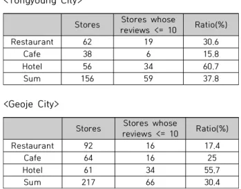 Table  1.  Ratio  of  Noise  Reviews  of  popular  20  stores  in  Tongyoung  and  Geoje  cities