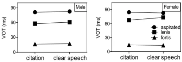 표 4. 연령별 단독발화와 틀문장의 VOT (ms) 남성 Table 4. Mean VOT (ms) by age for men (citation vs. clear speech) 