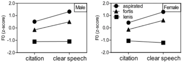 표 6.  연령별 단독발화와 틀문장의 F0 (z-score) 남성 Table 6. Mean F0 at mid-point by age for men (citation vs