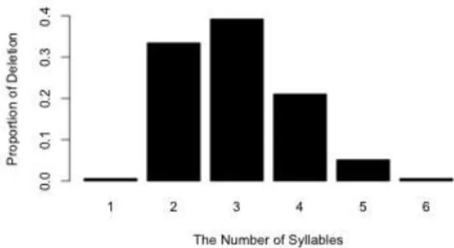 Figure  2.  Proportion  of  deletion  relative  to  the  number  of  syllables.