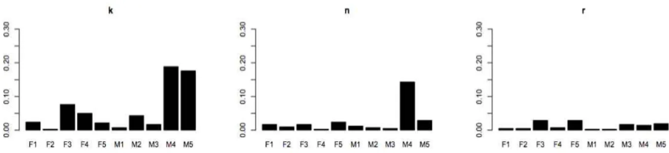 Figure  5.  Proportion  of  deletion  of  consonant  types.  A  lenis  velar  stop  was  marked  as  [k],  an  alveolar  nasal,  [n],  and  a  syllable-initial  liquid,  [r].