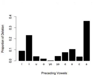 Figure  6.  Proportion  of  deletion  when  the  preceding  context  is  a  vowel