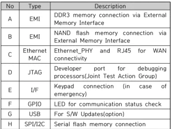Fig. 4. Internal Configuration Diagram of IoT Gateway