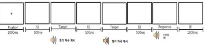 그림 2. DmDx를 이용한 시각적 음소 합성 과제 예  Figure 2. Visual phoneme synthesis task using DmDx