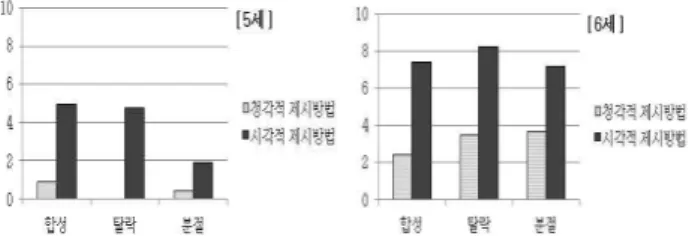 Figure 3. The scores of phonemic awareness tasks  by auditory and visual presentation