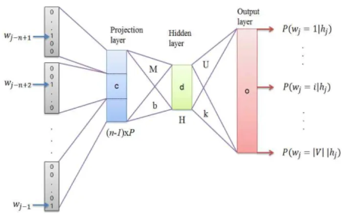 그림 1.  Feed-Forward  Neural  Network  언어모델 구조도 Figure  1.  Structure  of  FFNN-based  language  model