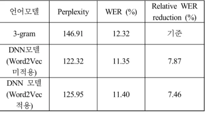 Table  4.  Performance  evaluation  of  language  model  for  WSJ  domain 5.  결론 DNN을 이용한 언어모델은,  단어와 같이 index만을 표현하 는 이산 공간에서의 벡터가 입력으로 사용되고,  차원이 높은  벡터가 입력으로 사용되기에 DNN  적용시 계산량이 많이 요구 되는 문제점이 있어,  학습에 많은 시간이 소요되었다