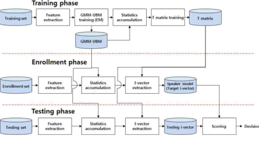 Figure  1.  I-vector  based  speaker  verification  system