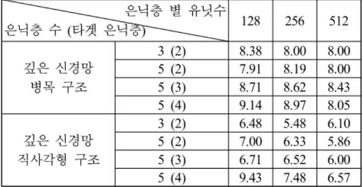 Table  5.  Performance  comparison  of  a  speaker  verification  system  using  feature  vectors  extracted  from  unsupervised  or 