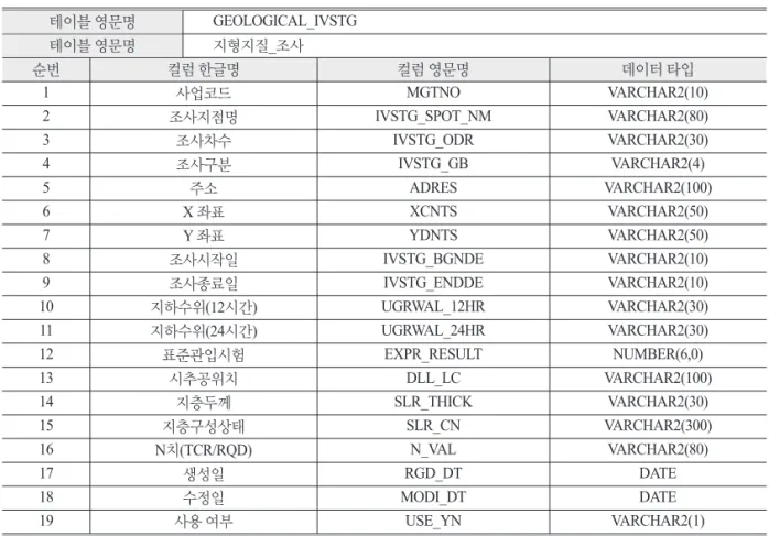 Table 7.  Drilling data details in geological features of the ground GEOLOGICAL_IVSTG 지형지질_조사 순번 컬럼 한글명 컬럼 영문명 데이터 타입 1 사업코드 MGTNO VARCHAR2(10) 2 조사지점명 IVSTG_SPOT_NM VARCHAR2(80) 3 조사차수 IVSTG_ODR VARCHAR2(30) 4 조사구분 IVSTG_GB VARCHAR2(4) 5 주소 ADRES VARCHAR2