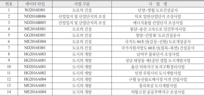 Table 5.  Test implementation details in geological features of the ground among environmental impact assessment in 2016