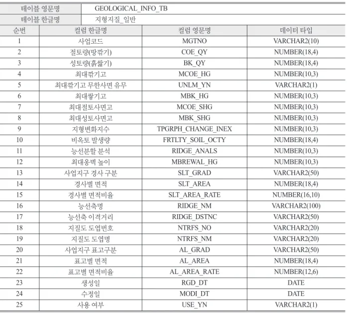 Table 6.  General implementation details in geological features of the ground GEOLOGICAL_INFO_TB 지형지질_일반 순번 컬럼 한글명 컬럼 영문명 데이터 타입 1 사업코드 MGTNO VARCHAR2(10) 2 절토량(땅깎기) COE_QY NUMBER(18,4) 3 성토량(흙쌇기) BK_QY NUMBER(18,4) 4 최대깎기고 MCOE_HG NUMBER(10,3) 5 최대깎기고 무한사