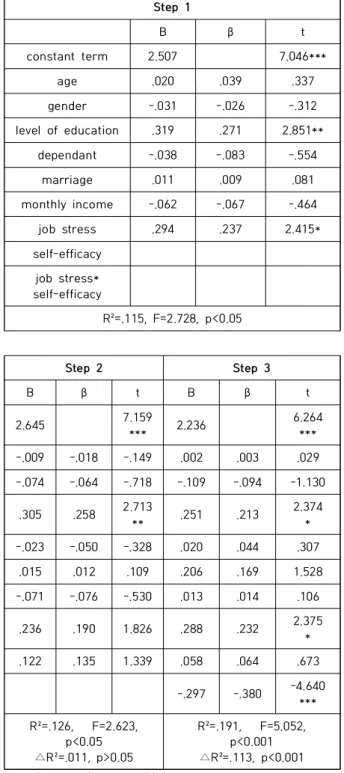 Table  4.  Moderating  Effect  of  Self-efficacy