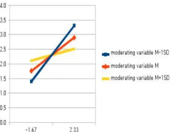 Table  5.  Moderating  Effect  of  Social  support